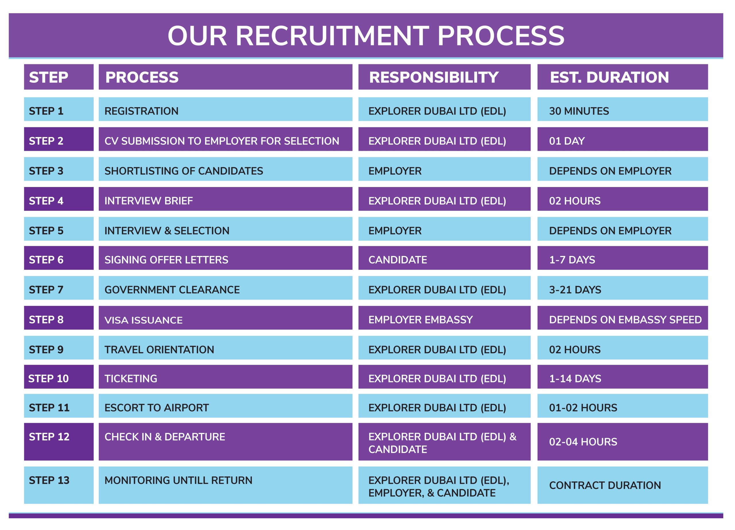 Our Recruitment Process