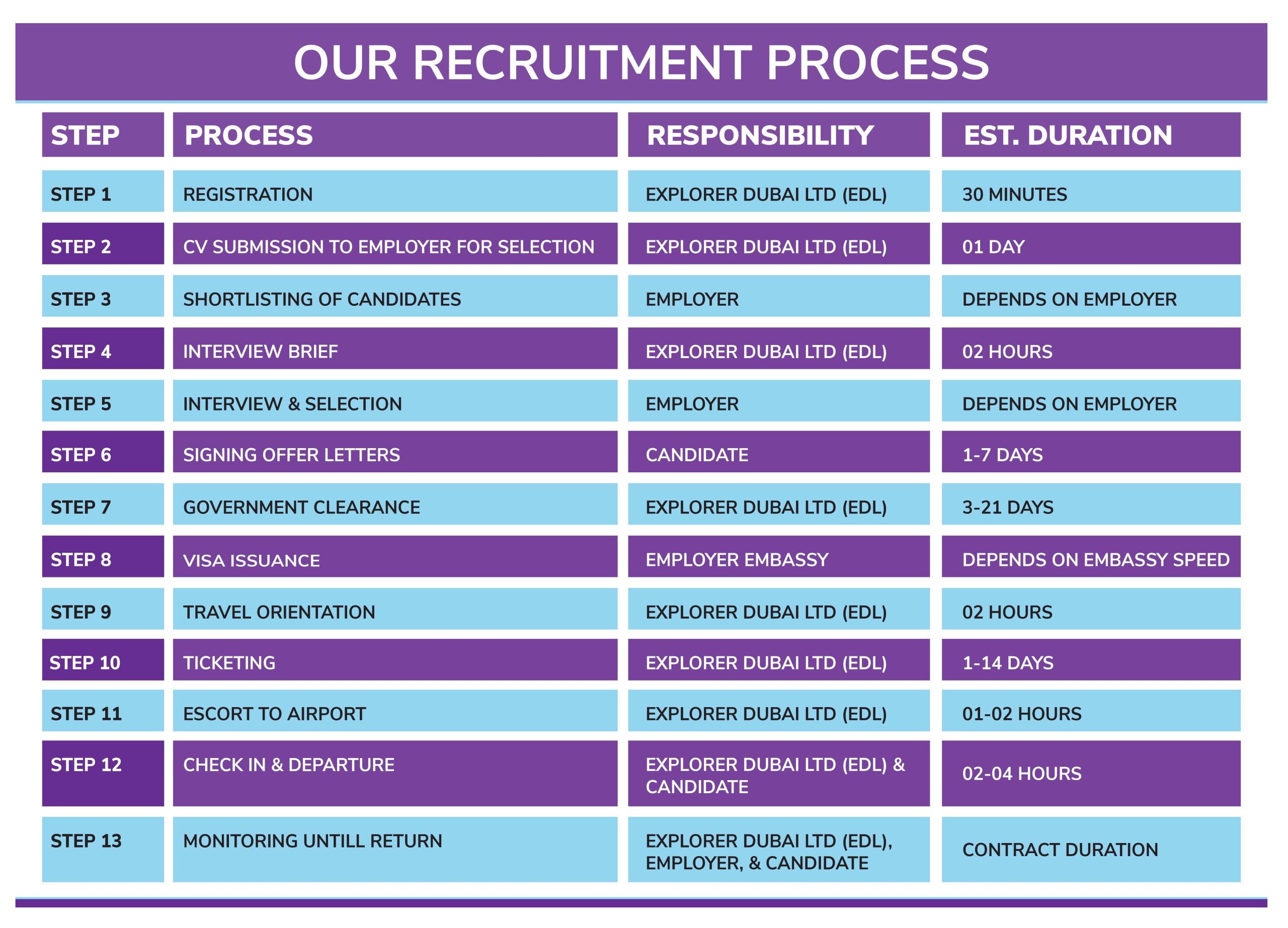 top global employers, Recruitment Process by Explorer Dubai Ltd